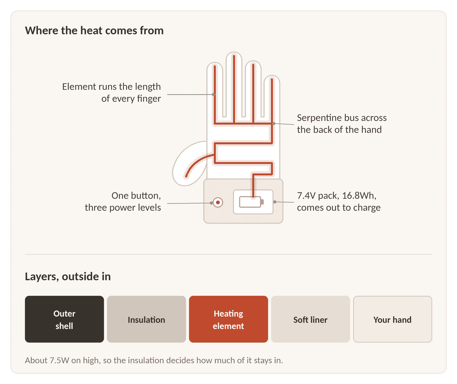 Diagram of a heated glove showing heating elements running from a bus across the back of the hand out to the tip of every finger and down the thumb, a 7.4 volt battery in the cuff pocket and a single control button, above a band showing the layers from outer shell through insulation, heating element and liner to the hand.